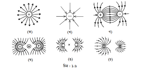 তড়িৎ ক্ষেত্র : তড়িৎ ক্ষেত্রের প্রাবল্য ও তড়িৎ বিভব 12 তড়িৎ বলরেখা 1 তড়িৎ ক্ষেত্র : তড়িৎ ক্ষেত্রের প্রাবল্য ও তড়িৎ বিভব তড়িৎ ক্ষেত্র : তড়িৎ ক্ষেত্রের প্রাবল্য ও তড়িৎ বিভব