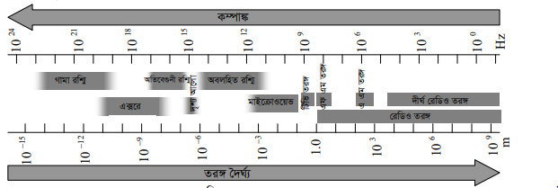 তাড়িতচৌম্বক তরঙ্গ