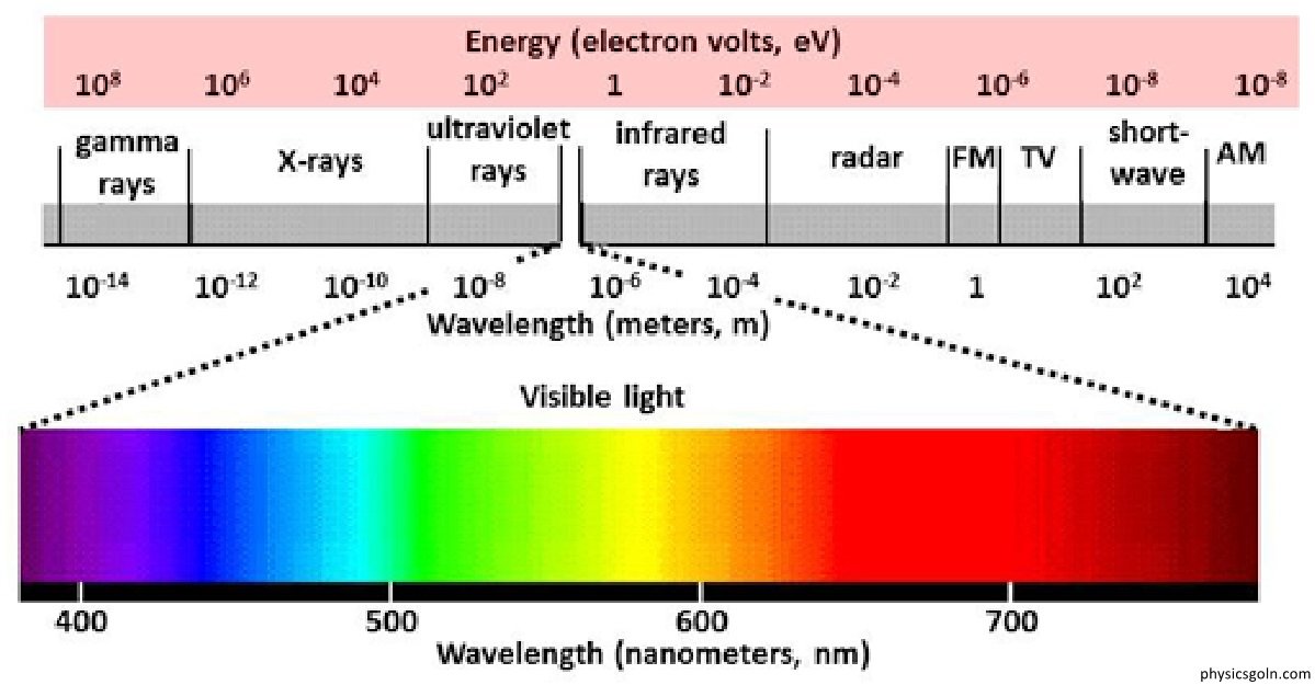 তাড়িতচৌম্বক তরঙ্গ