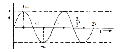 দিক পরিবর্তী তড়িচ্চালক বল ও তড়িৎ প্রবাহের গড়মান ও বর্গমূলীয় গড়মান