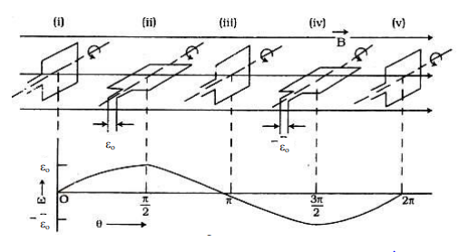 দিক পরিবর্তী তড়িৎ প্রবাহ ও তড়িচ্চালক শক্তি 