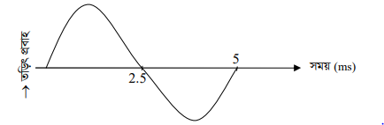 দিক পরিবর্তী তড়িৎ প্রবাহ ও তড়িচ্চালক শক্তি 