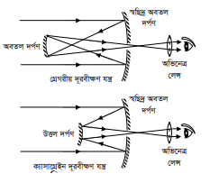 দূরবীক্ষণ যন্ত্র : প্রতিসারক ও প্রতিফলক দূরবীক্ষণ যন্ত্র 5 দূরবীক্ষণ যন্ত্র 2 e1690453489377 দূরবীক্ষণ যন্ত্র : প্রতিসারক ও প্রতিফলক দূরবীক্ষণ যন্ত্র দূরবীক্ষণ যন্ত্র : প্রতিসারক ও প্রতিফলক দূরবীক্ষণ যন্ত্র