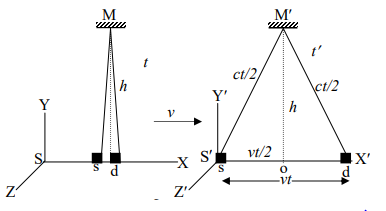 দৈর্ঘ্য ও সময়ের আপেক্ষিকতা : দৈর্ঘ্য সংকোচন, কাল দীর্ঘায়ন
