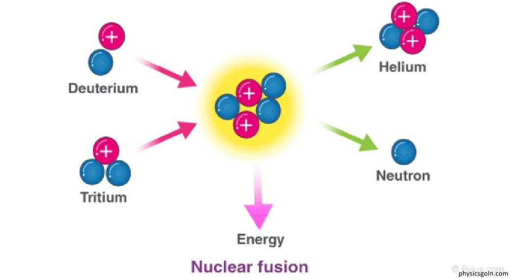 নিউক্লিয় বিক্রিয়া