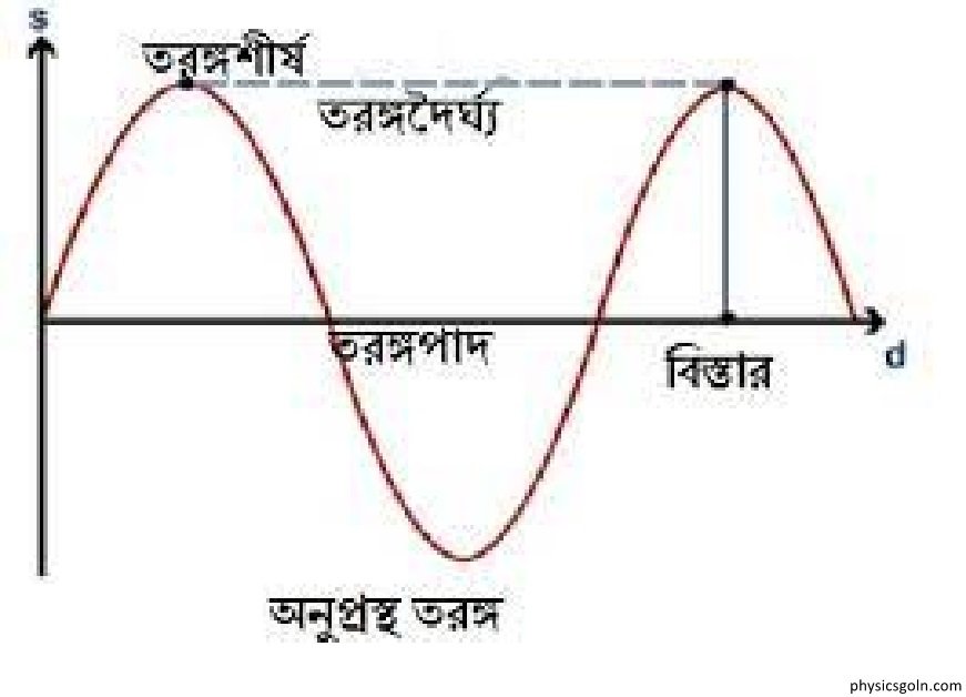 আধুনিক পদার্থবিজ্ঞানের গুরুত্বপূর্ণ বিষয়
