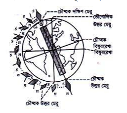 পৃথিবীর চৌম্বকত্ব 3 পৃথিবীর চৌম্বকত্ব 1 e1690353424912 পৃথিবীর চৌম্বকত্ব পৃথিবীর চৌম্বকত্ব