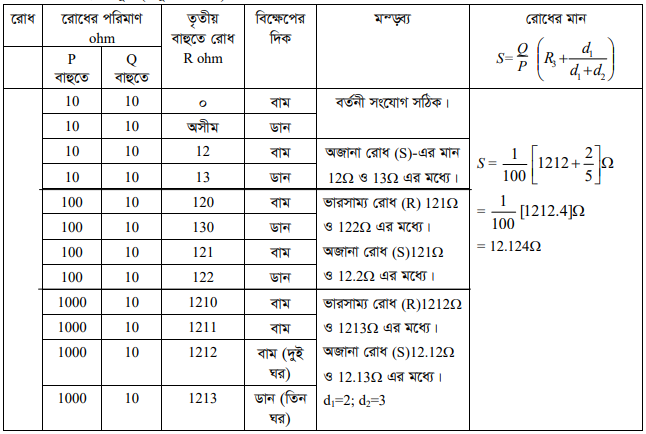 পোস্ট অফিস বাক্স ব্যবহার করে রোধ নির্ণয়