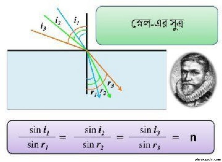 প্রতিসরণাঙ্ক ও স্নেলের সূত্রের সাধারণ রূপ