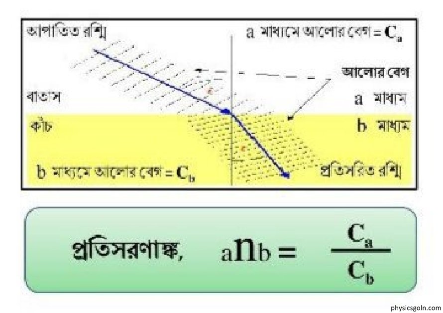 প্রতিসরণাঙ্ক ও স্নেলের সূত্রের সাধারণ রূপ