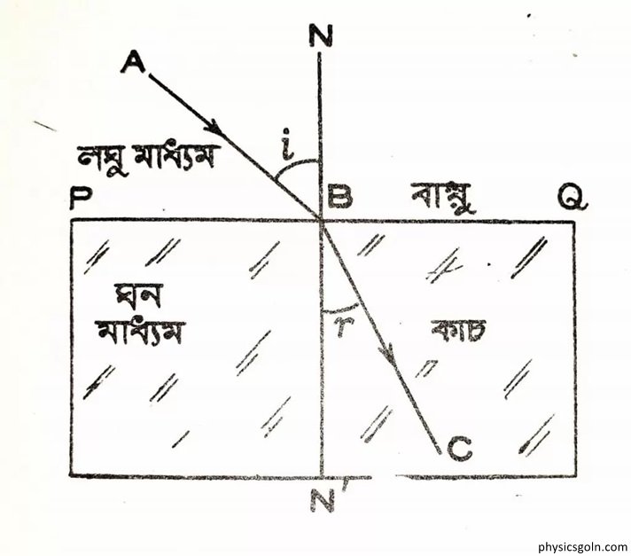 প্রতিসরণাঙ্ক ও স্নেলের সূত্রের সাধারণ রূপ