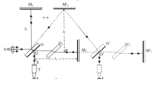 মাইকেলসন মোরলে পরীক্ষা 3 প্রসঙ্গ কাঠামো 1 মাইকেলসন মোরলে পরীক্ষা মাইকেলসন মোরলে পরীক্ষা