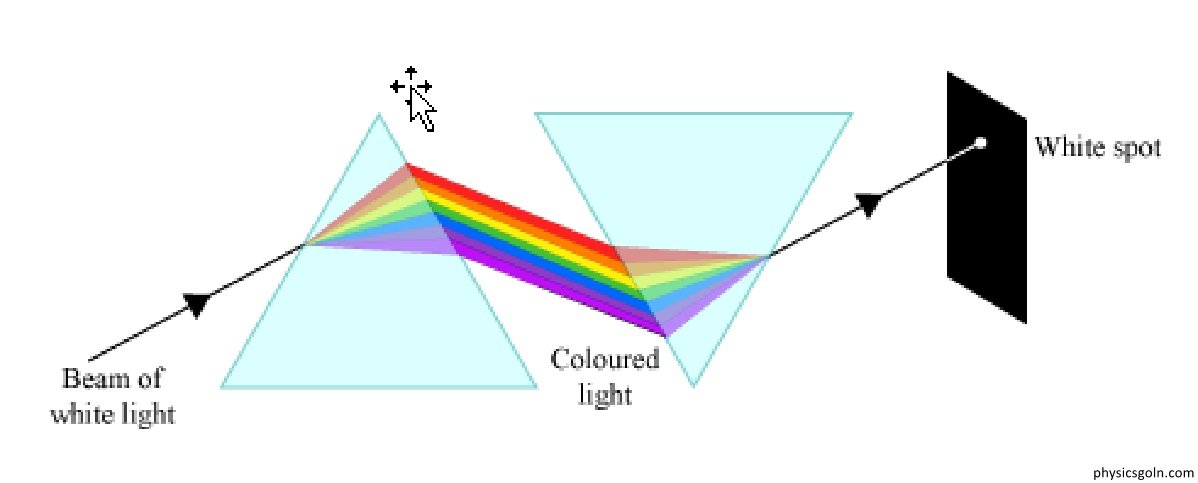 প্রিজমে আলোর প্রতিসরণ 4 প্রিজমে আলোর প্রতিসরণ 1 প্রিজমে আলোর প্রতিসরণ প্রিজমে আলোর প্রতিসরণ