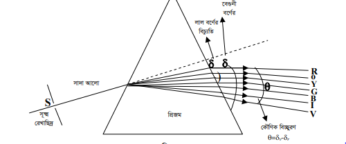 প্রিজমে আলোর বিচ্ছুরণ
