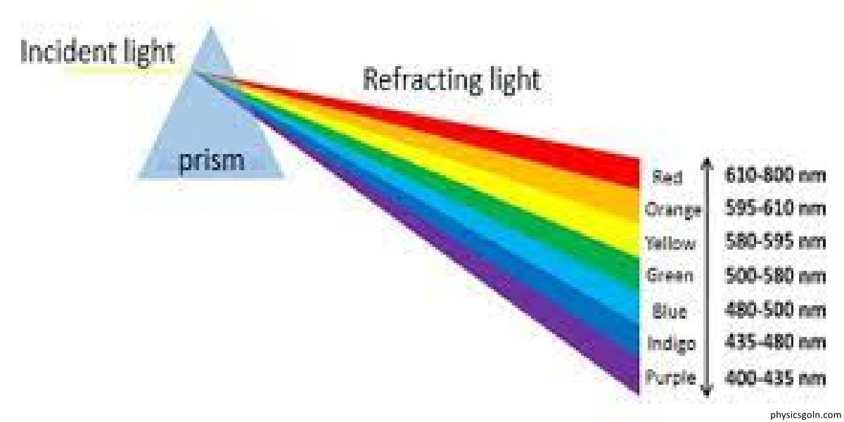 প্রিজমে আলোর বিচ্ছুরণ