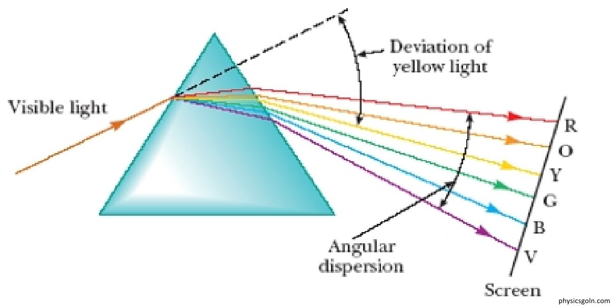 জ্যামিতিক আলোকবিজ্ঞান এর মূল্যায়ন 2 প্রিজমে আলোর বিচ্ছুরণ 5 জ্যামিতিক আলোকবিজ্ঞান এর মূল্যায়ন জ্যামিতিক আলোকবিজ্ঞান এর মূল্যায়ন