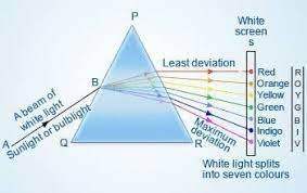 জ্যামিতিক আলোকবিজ্ঞান এর মূল্যায়ন 3 প্রিজমে আলোর বিচ্ছুরণ জ্যামিতিক আলোকবিজ্ঞান এর মূল্যায়ন প্রিজমে আলোর বিচ্ছুরণ