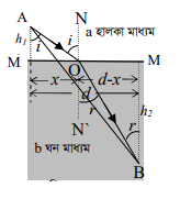 ফার্মাটের নীতি ও আলোর প্রতিফলন ও প্রতিসরণ
