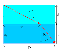 ফার্মাটের নীতি ও আলোর প্রতিফলন ও প্রতিসরণ