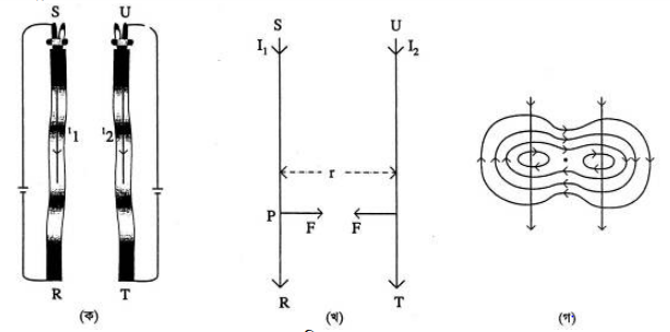 বিয়োঁ স্যাভাঁর সূত্রের প্রয়োগ 2 বিয়োঁ স্যাভাঁর সূত্রের প্রয়োগ