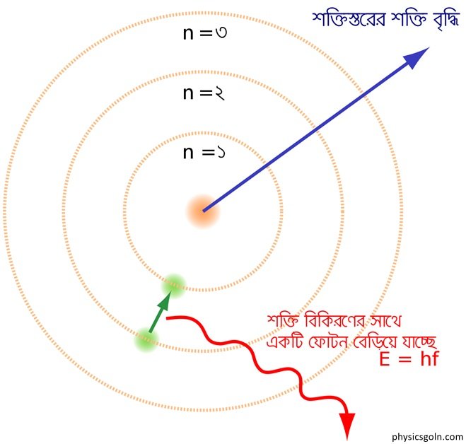 বোরের পরমাণু মডেল
