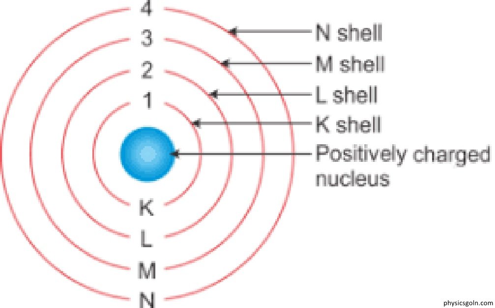 বোরের পরমাণু মডেল