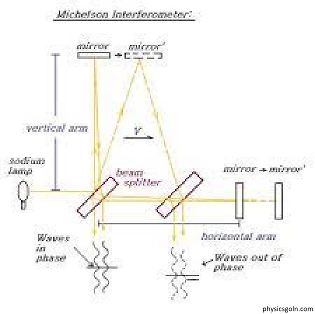 মাইকেলসন মোরলে পরীক্ষা 4 মাইকেলসন মোরলে পরীক্ষা 1 মাইকেলসন মোরলে পরীক্ষা মাইকেলসন মোরলে পরীক্ষা