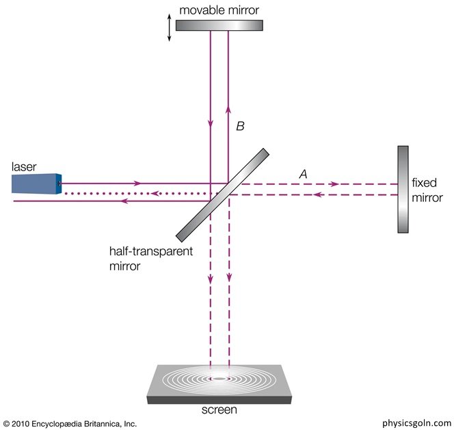 মাইকেলসন মোরলে পরীক্ষা 5 মাইকেলসন মোরলে পরীক্ষা 2 মাইকেলসন মোরলে পরীক্ষা মাইকেলসন মোরলে পরীক্ষা
