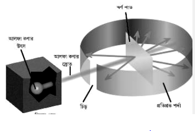 রাদারফোর্ডের পরমাণু মডেল