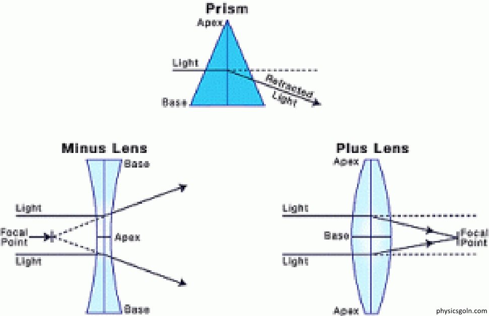 লেন্সের ক্ষমতা : লেন্সের সন্নিবেশ