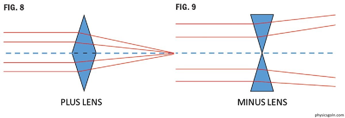 লেন্সের ক্ষমতা : লেন্সের সন্নিবেশ