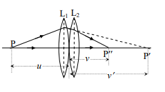 লেন্সের ক্ষমতা : লেন্সের সন্নিবেশ