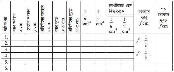 লেন্সের ফোকাস দূরত্ব ও ক্ষমতা নির্ণয় 5 লেন্সের ফোকাস দূরত্ব ও ক্ষমতা নির্ণয় e1690456552201 লেন্সের ফোকাস দূরত্ব ও ক্ষমতা নির্ণয় লেন্সের ফোকাস দূরত্ব ও ক্ষমতা নির্ণয়