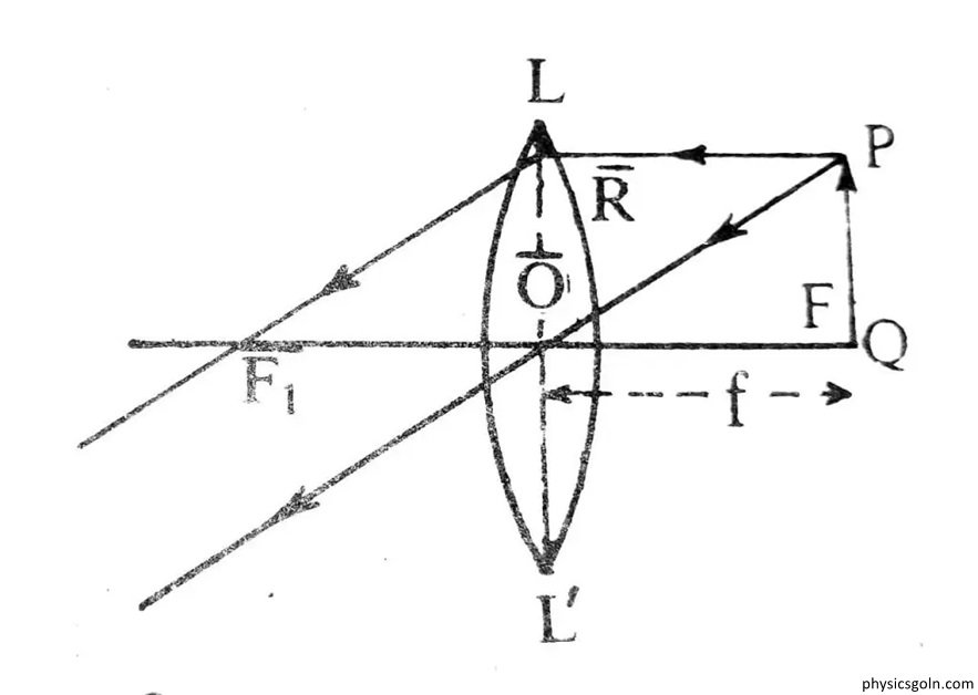 লেন্সের সাধারণ সমীকরণ : বিবর্ধক