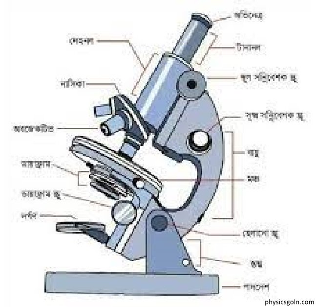 অণুবীক্ষণ যন্ত্র : সরল ও যৌগিক অণুবীক্ষণ যন্ত্ৰ