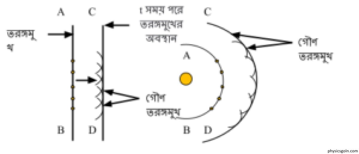 তরঙ্গ : হাইগেনস্ এর নীতি