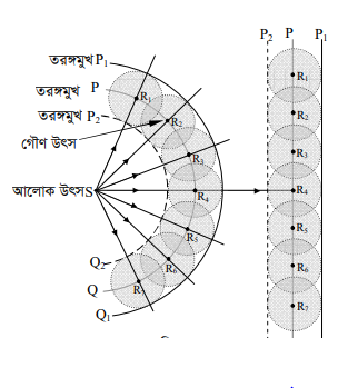 তরঙ্গ : হাইগেনস্ এর নীতি