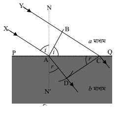 হাইগেনস্ এর নীতির সাহায্যে আলোর প্রতিফলন ও প্রতিসরণ ব্যাখ্যা 4 হাইগেনস্ এর নীতির সাহায্যে আলোর প্রতিফলন 1 e1690461392840 হাইগেনস্ এর নীতির সাহায্যে আলোর প্রতিফলন ও প্রতিসরণ ব্যাখ্যা হাইগেনস্ এর নীতির সাহায্যে আলোর প্রতিফলন ও প্রতিসরণ ব্যাখ্যা
