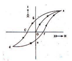  হিস্টেরেসিস লেখচিত্র 