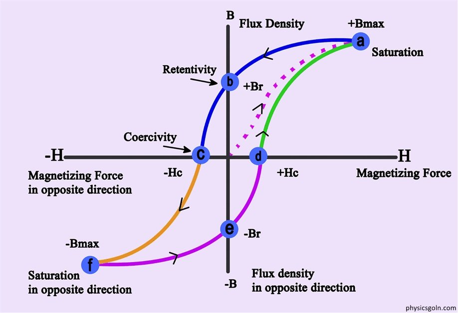  হিস্টেরেসিস লেখচিত্র 