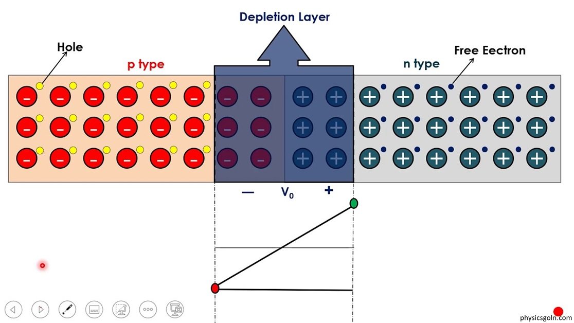 ডায়োড : p-n জাংশনের বৈশিষ্ট্য লেখ