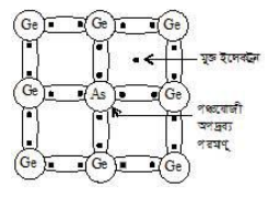 অর্ধপরিবাহী প্রকারভেদ
