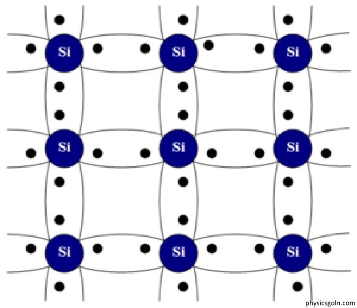 অর্ধপরিবাহী প্রকারভেদ