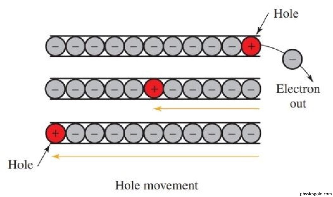 আধান বাহক : ইলেকট্রন ও হোলের ধারণা