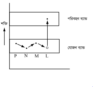 আধান বাহক : ইলেকট্রন ও হোলের ধারণা