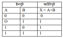 সমন্বিত বর্তনী ব্যবহার করে OR, AND, NOT গেট বর্তনীর ক্রার্যক্রম (ট্রুথ টেবিল) যাচাই 