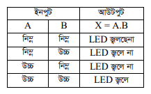 সমন্বিত বর্তনী ব্যবহার করে OR, AND, NOT গেট বর্তনীর ক্রার্যক্রম (ট্রুথ টেবিল) যাচাই 