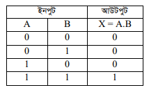 সমন্বিত বর্তনী ব্যবহার করে OR, AND, NOT গেট বর্তনীর ক্রার্যক্রম (ট্রুথ টেবিল) যাচাই 