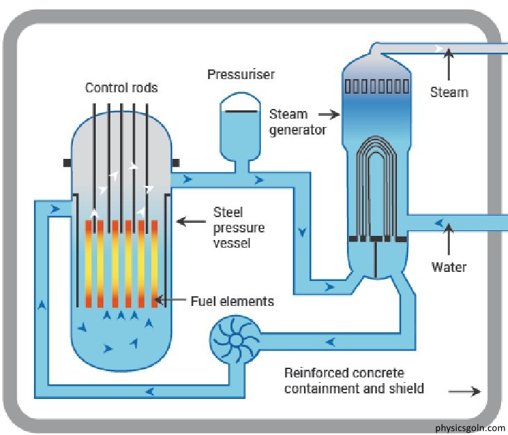 নিউক্লিয় রিঅ্যাকটর