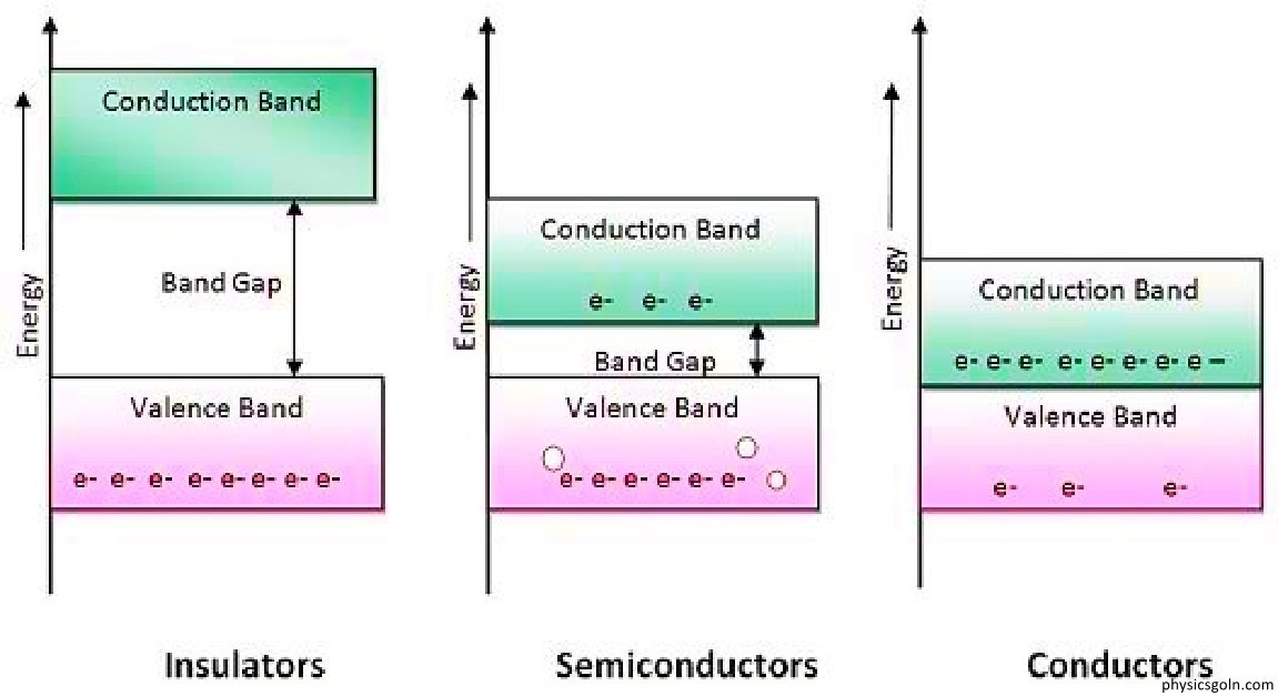 পরিবাহী, অপরিবাহী ও অর্ধপরিবাহী
